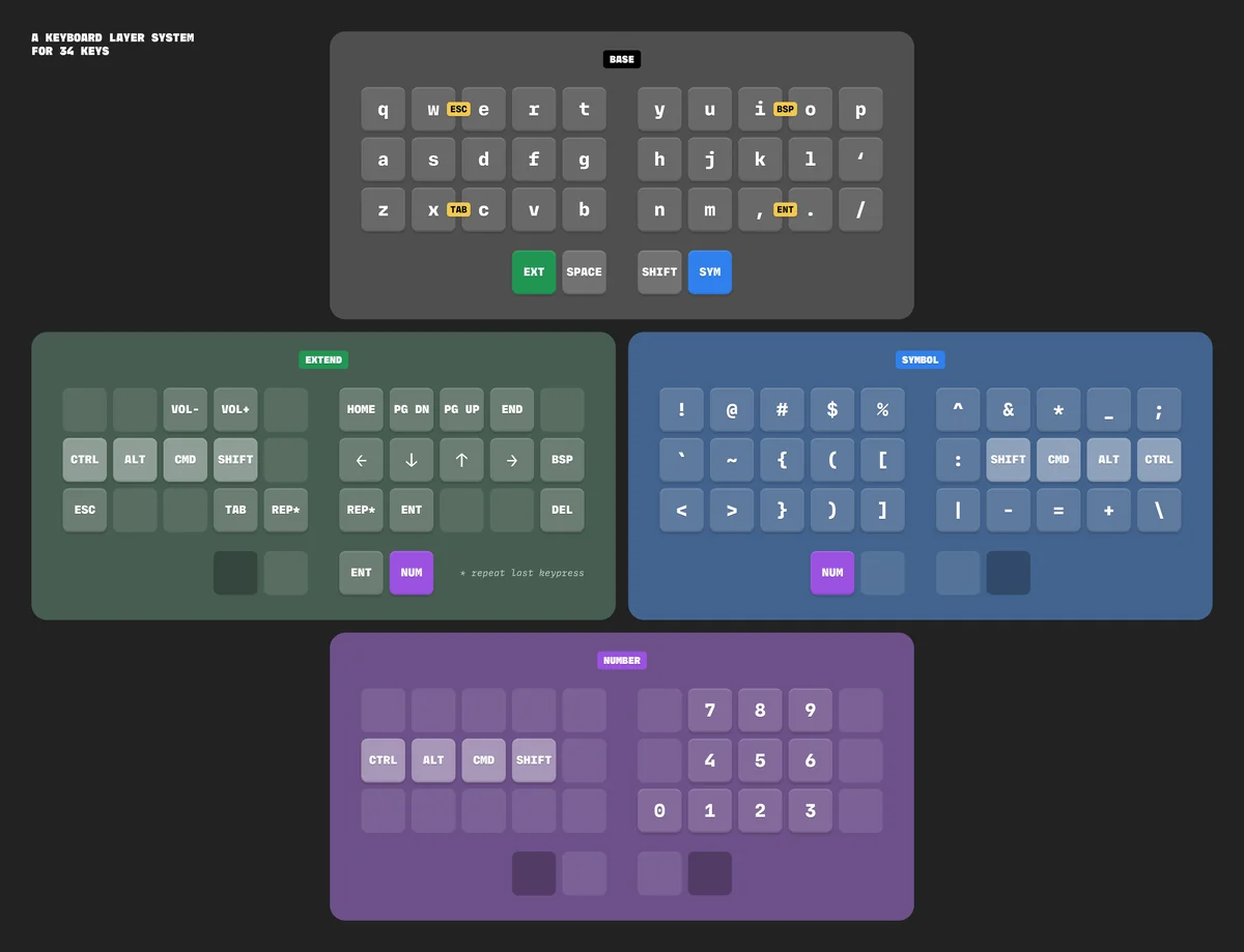 Keymap
