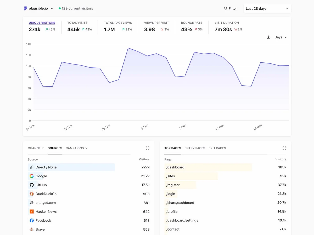 Plausible Analytics