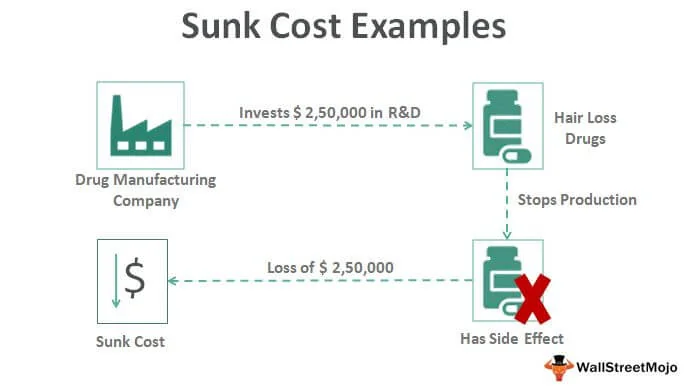 Sunk Cost